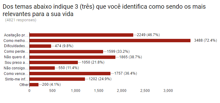 Pesquisa revela o que mais atrai as pessoas ao Fio de OURO